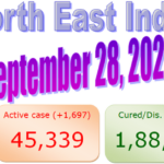 North East India reported 4728 fresh case on 28th Sept. 2020