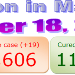 Manipur COVID-19 update : 18 October 2020