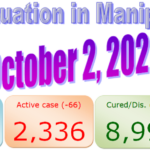 Manipur second Single highest COVID-19 recovered rate on 2 October 2020