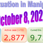 Manipur COVID-19 update : 8 October 2020
