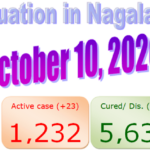 Nagaland COVID-19 update : 10 October 2020