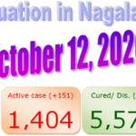 Nagaland COVID-19 update : 12 October 2020