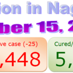Nagaland COVID-19 update : 15 October 2020