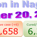 Nagaland COVID-19 update : 20 October 2020