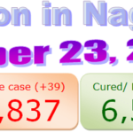Nagaland COVID-19 update : 23 October 2020