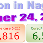 Nagaland COVID-19 update : 24 October 2020