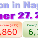 Nagaland COVID-19 update : 27 October 2020