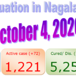 Nagaland COVID-19 update : 4 October 2020