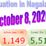 Nagaland COVID-19 update : 8 October 2020