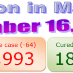 Manipur COVID-19 update : 16 November 2020