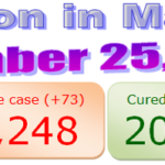 Manipur COVID-19 update : 25 November 2020