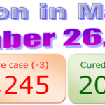 Manipur COVID-19 update : 26 November 2020