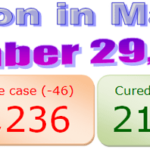 Manipur COVID-19 update : 29 November 2020