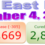 North East COVID-19 update : 4 November 2020