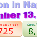 Nagaland COVID-19 update : 13 November 2020