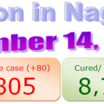 Nagaland COVID-19 update : 14 November 2020