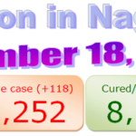 Nagaland COVID-19 update : 18 November 2020