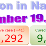 Nagaland COVID-19 update : 19 November 2020