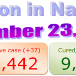 Nagaland COVID-19 update : 23 November 2020