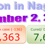 Nagaland COVID-19 update : 2 November 2020