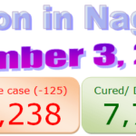 Nagaland COVID-19 update : 3 November 2020