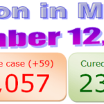 Manipur COVID-19 update : 12 December 2020