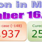 Manipur COVID-19 update : 16 December 2020