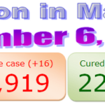 Manipur COVID-19 update : 6 December 2020