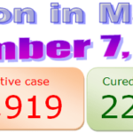 Manipur COVID-19 update : 7 December 2020