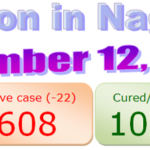 Nagaland COVID-19 update : 12 December 2020