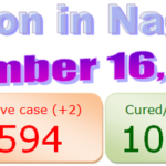 Nagaland COVID-19 update : 16 December 2020