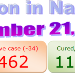 Nagaland COVID-19 update : 21 December 2020