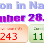 Nagaland COVID-19 update : 28 December 2020