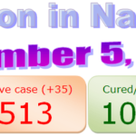 Nagaland COVID-19 update : 5 December 2020