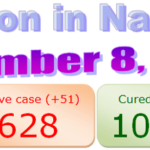 Nagaland COVID-19 update : 8 December 2020