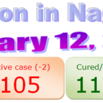Nagaland COVID-19 update 12th January 2021