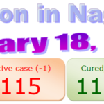 Nagaland COVID-19 update 18th January 2021