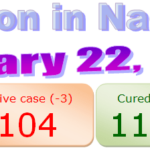 Nagaland COVID-19 update 22nd January 2021