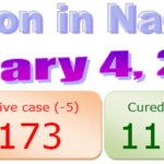 Nagaland COVID-19 update 4th January 2021