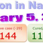 Nagaland COVID-19 update 5th January 2021
