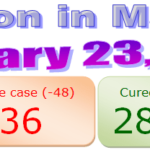 Manipur COVID-19 update 23rd February 2021