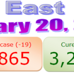 20th February 2021 – North-East India COVID-19 updates