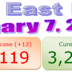 7th February 2021 – North-East India COVID-19 updates