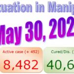 Manipur on Sunday recorded 1,032 new COVID-19 positive cases