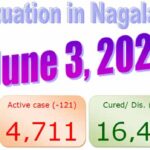 The active cases in the state came down to 4,711