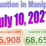 COVID-19 in Manipur continues to surge with 788 more positive, 7 deaths