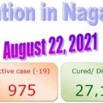 Nagaland reported 35 positive cases on 22nd Aug 2021
