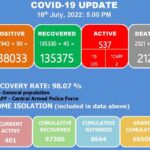 Manipur has 401 COVID-19 active cases