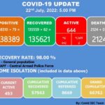 Manipur reported 79 new COVID-19 cases