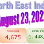 North-East region has 4,675 active case